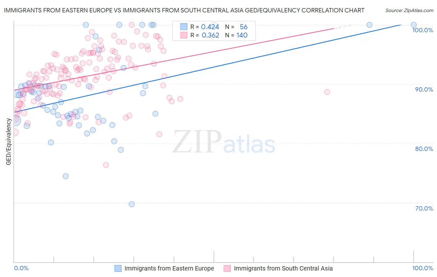Immigrants from Eastern Europe vs Immigrants from South Central Asia GED/Equivalency