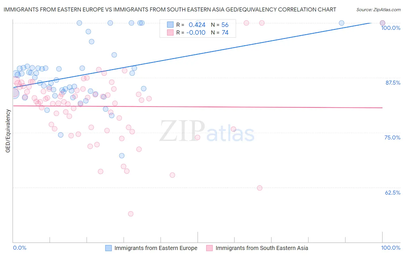 Immigrants from Eastern Europe vs Immigrants from South Eastern Asia GED/Equivalency