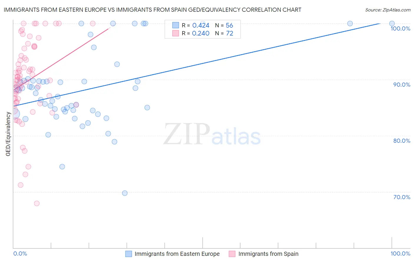 Immigrants from Eastern Europe vs Immigrants from Spain GED/Equivalency