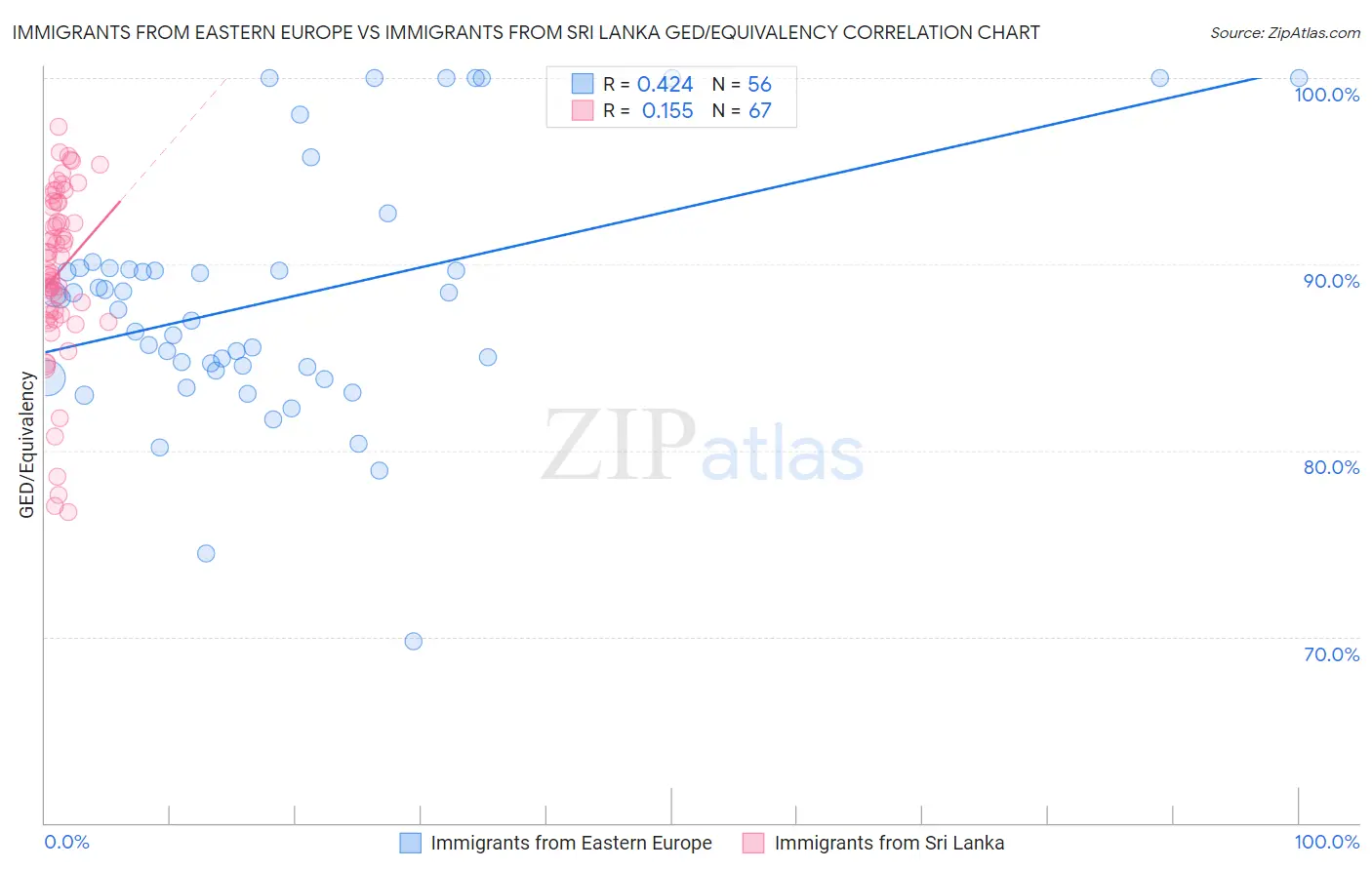 Immigrants from Eastern Europe vs Immigrants from Sri Lanka GED/Equivalency