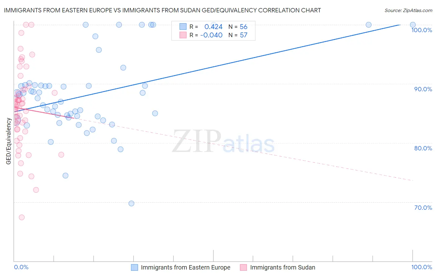 Immigrants from Eastern Europe vs Immigrants from Sudan GED/Equivalency