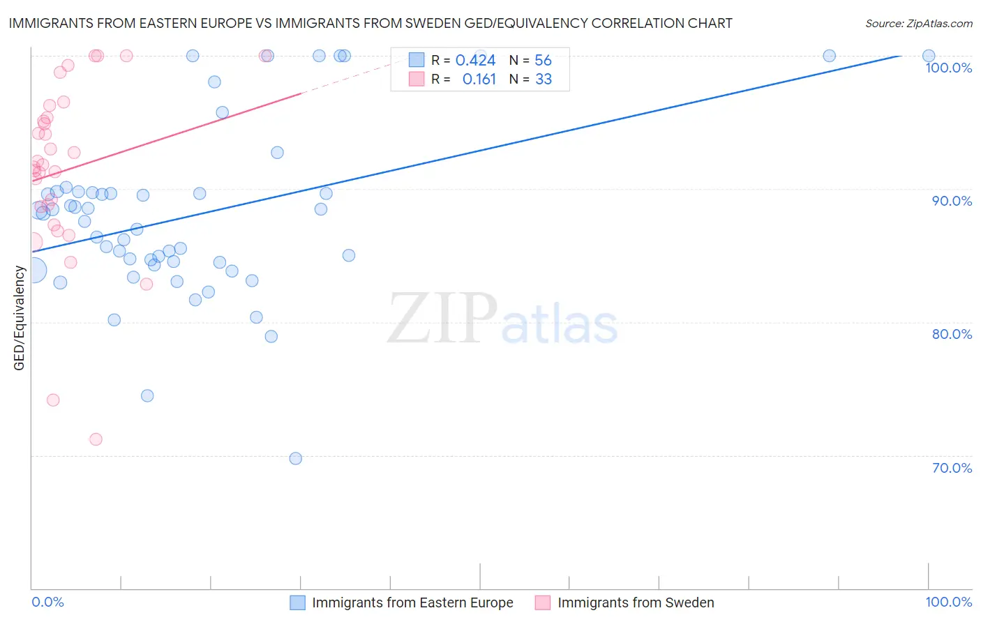 Immigrants from Eastern Europe vs Immigrants from Sweden GED/Equivalency