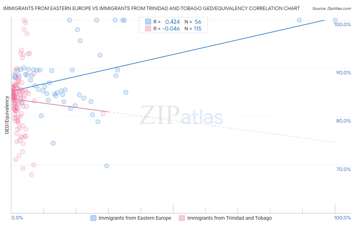 Immigrants from Eastern Europe vs Immigrants from Trinidad and Tobago GED/Equivalency