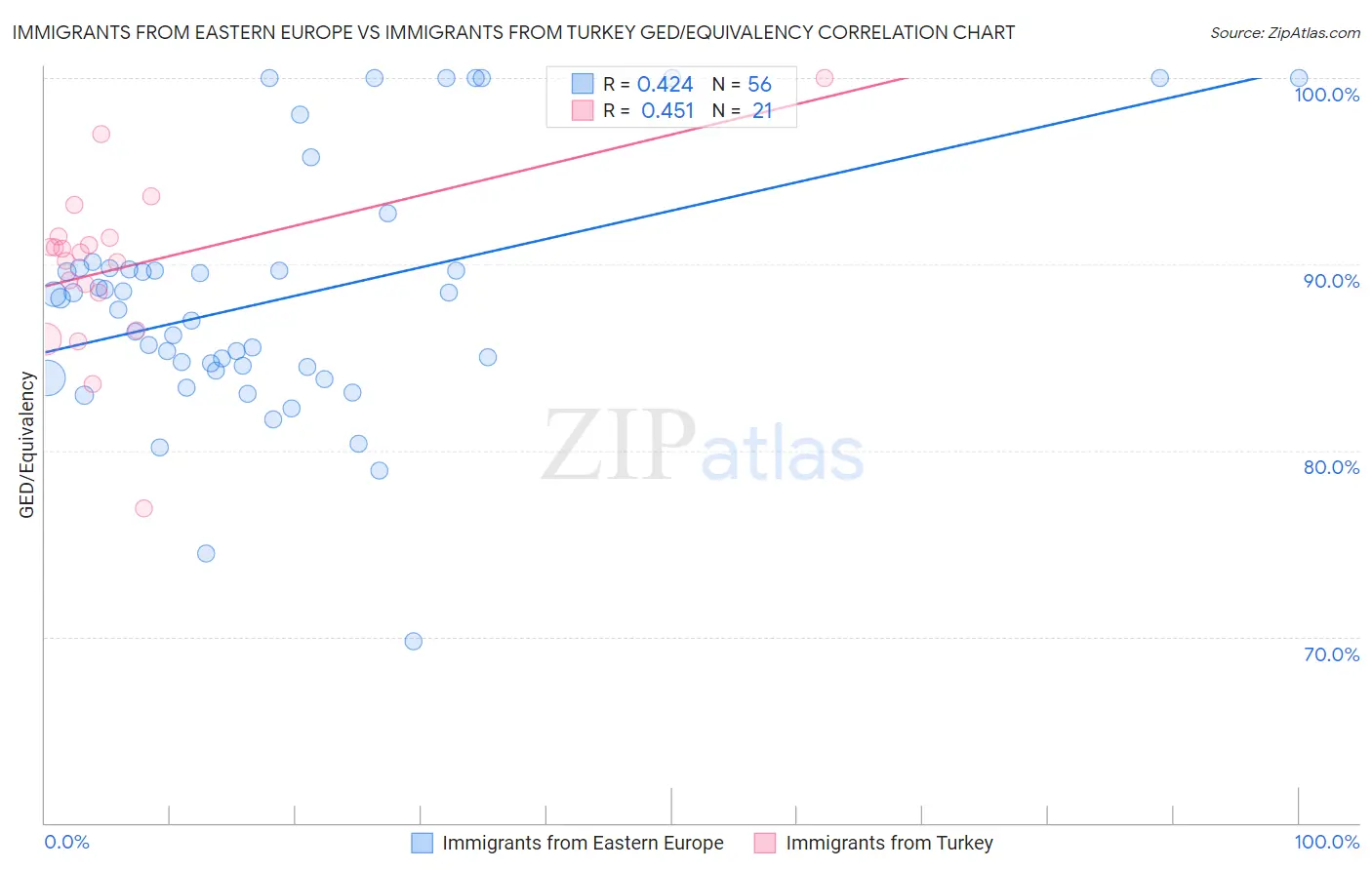Immigrants from Eastern Europe vs Immigrants from Turkey GED/Equivalency