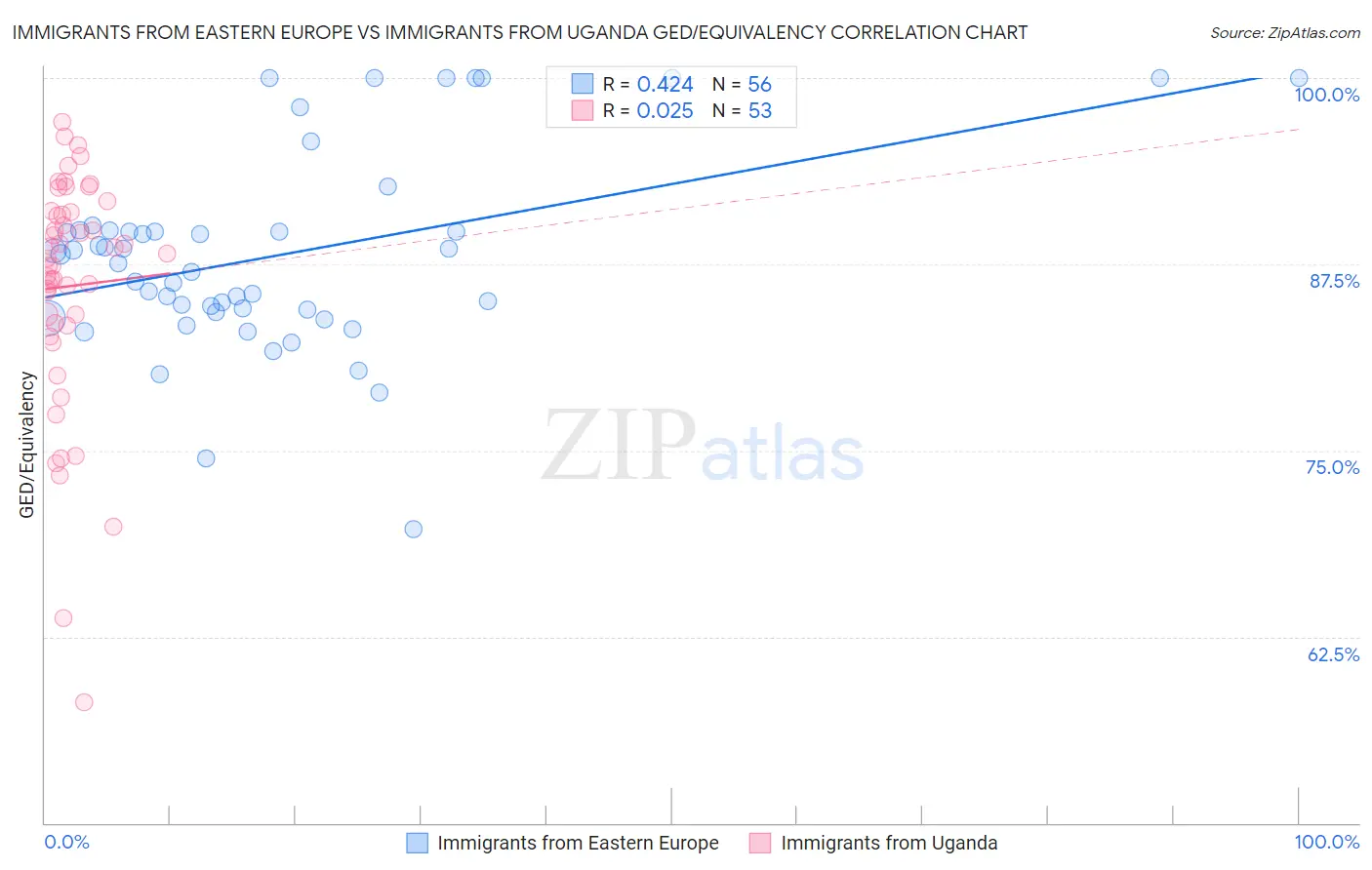 Immigrants from Eastern Europe vs Immigrants from Uganda GED/Equivalency