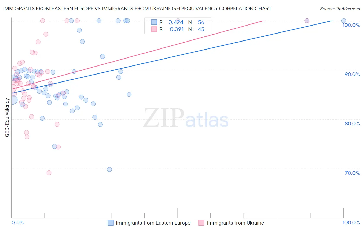 Immigrants from Eastern Europe vs Immigrants from Ukraine GED/Equivalency
