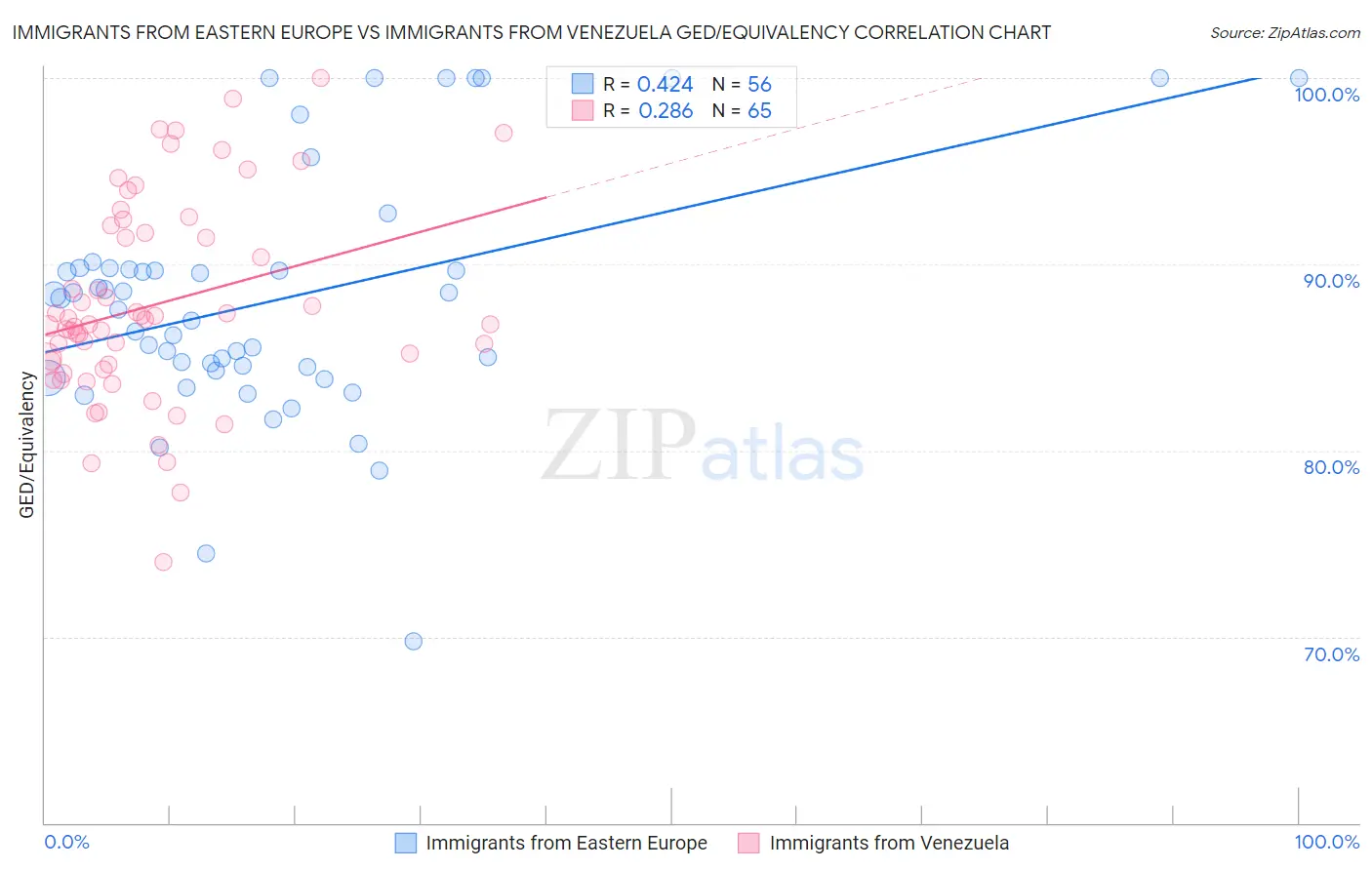 Immigrants from Eastern Europe vs Immigrants from Venezuela GED/Equivalency