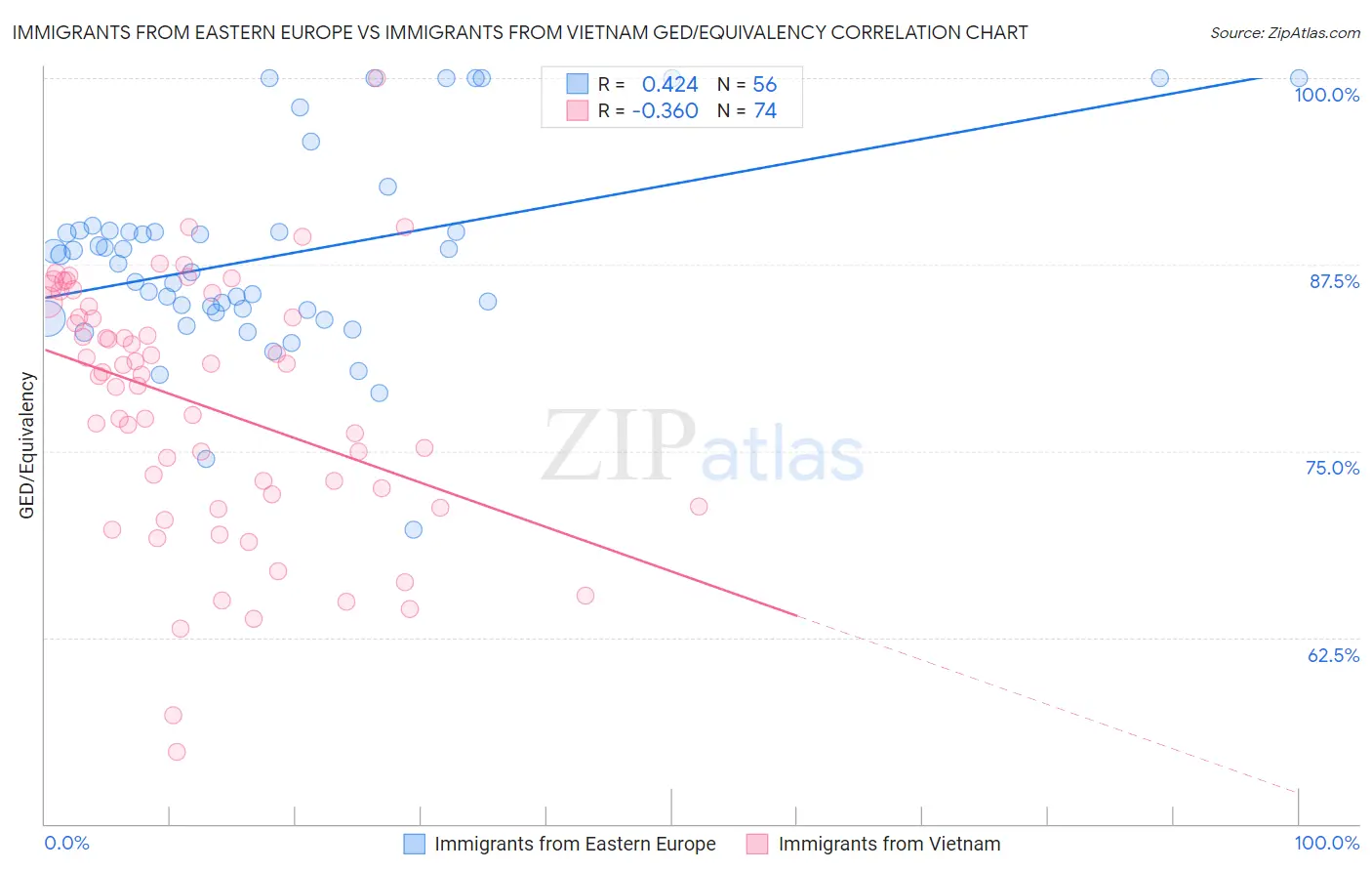Immigrants from Eastern Europe vs Immigrants from Vietnam GED/Equivalency