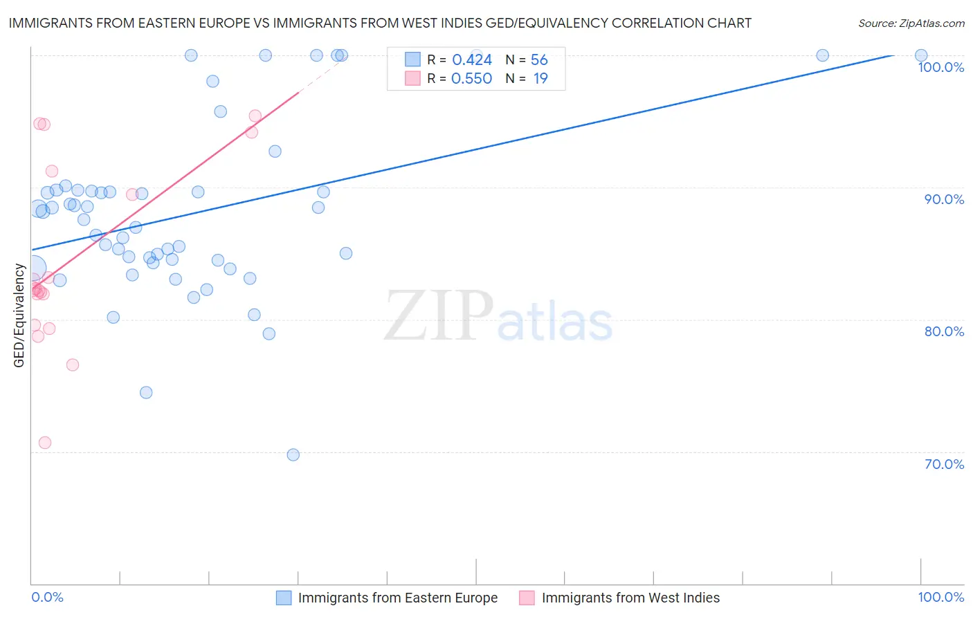 Immigrants from Eastern Europe vs Immigrants from West Indies GED/Equivalency