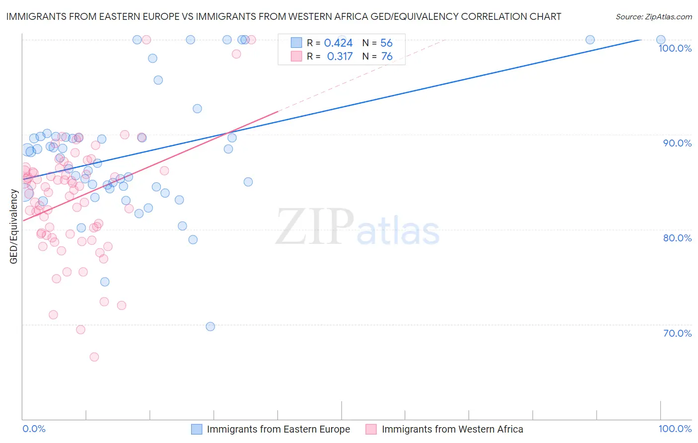 Immigrants from Eastern Europe vs Immigrants from Western Africa GED/Equivalency