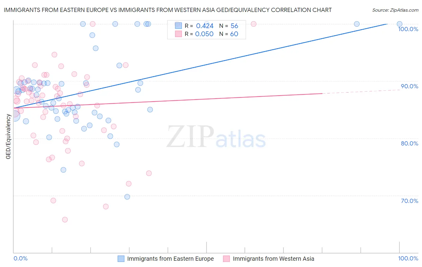 Immigrants from Eastern Europe vs Immigrants from Western Asia GED/Equivalency