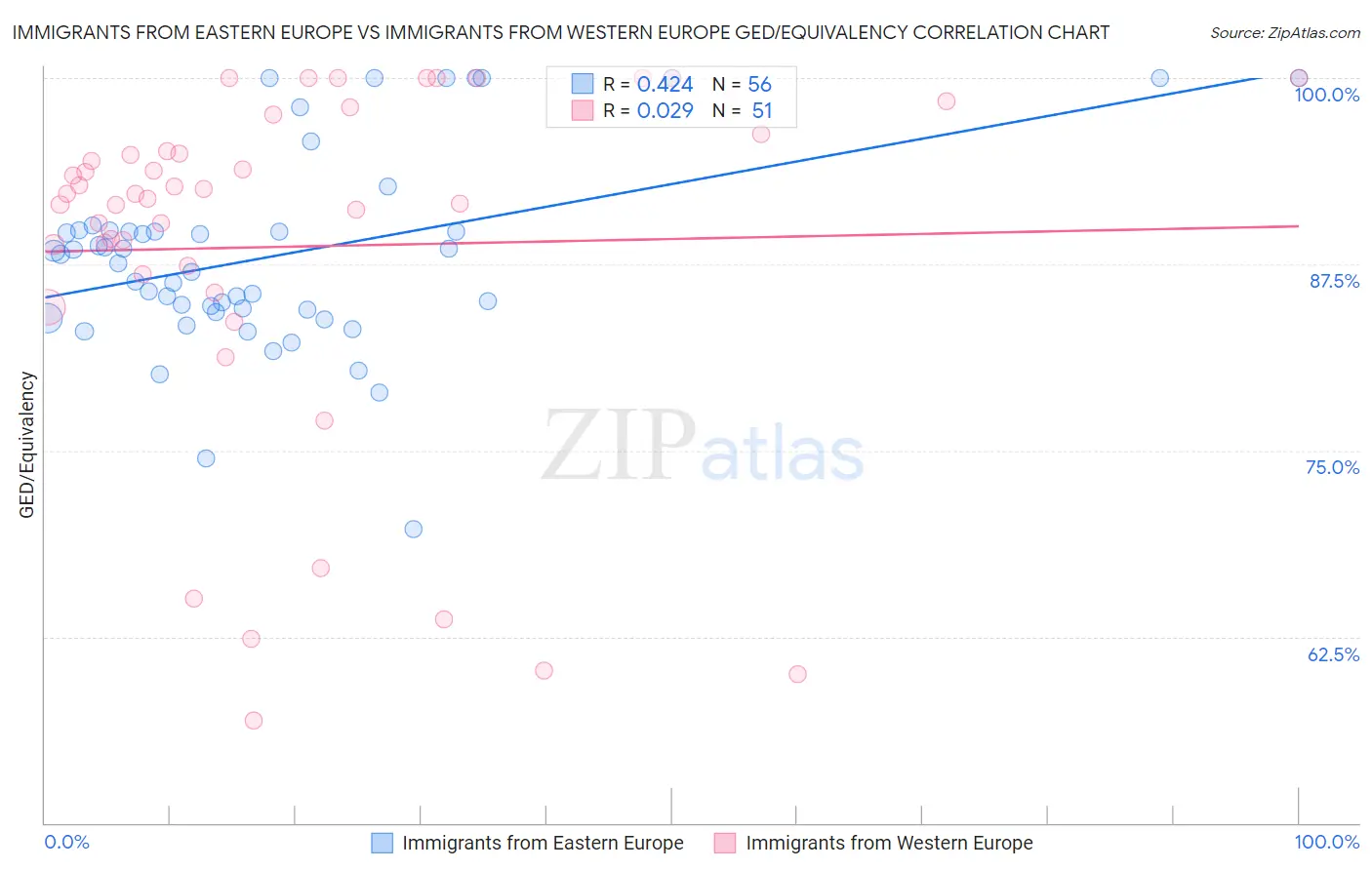 Immigrants from Eastern Europe vs Immigrants from Western Europe GED/Equivalency