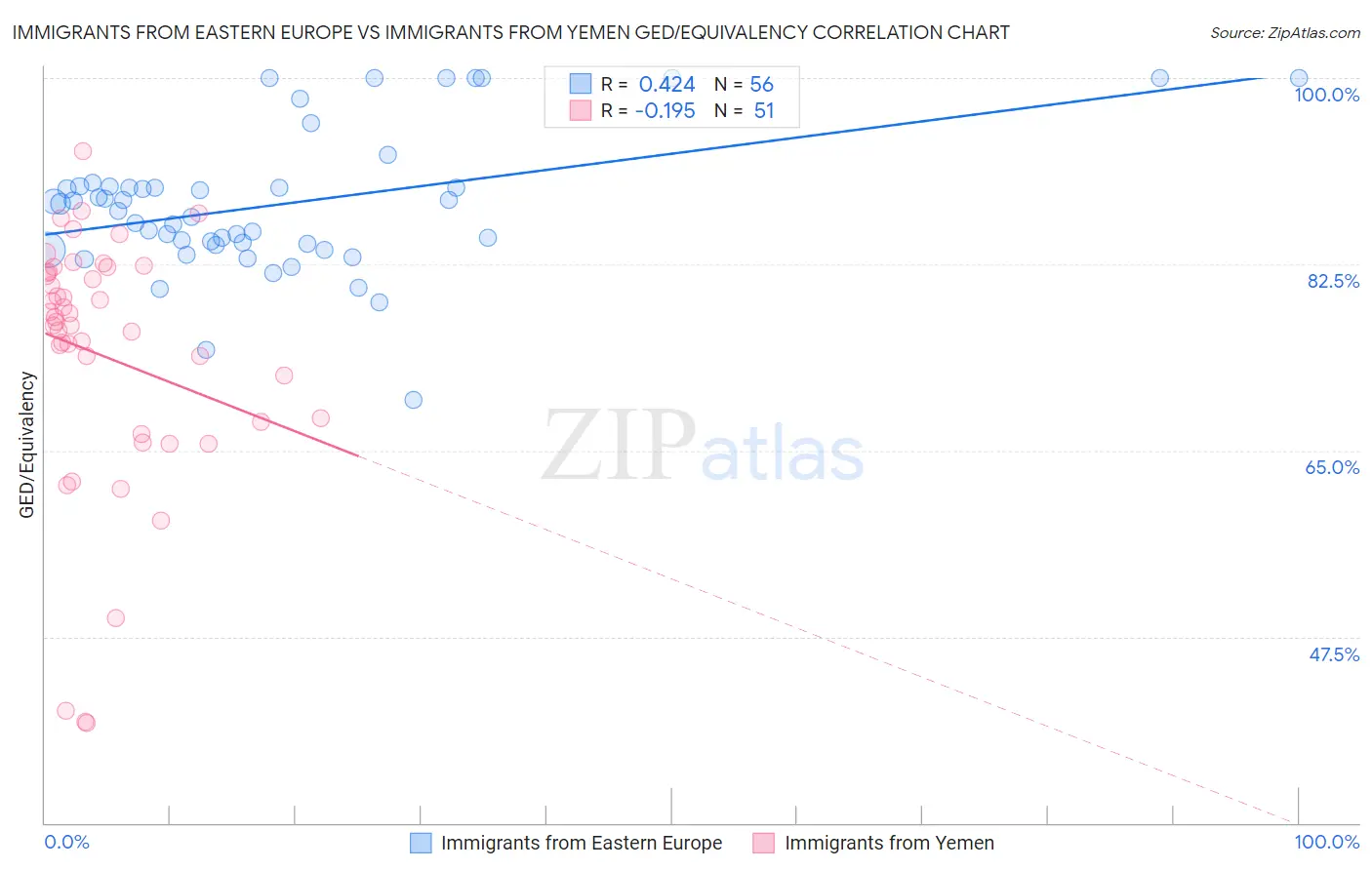 Immigrants from Eastern Europe vs Immigrants from Yemen GED/Equivalency