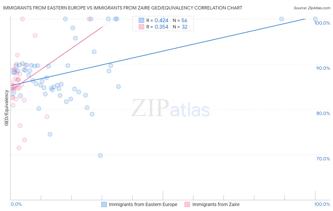 Immigrants from Eastern Europe vs Immigrants from Zaire GED/Equivalency
