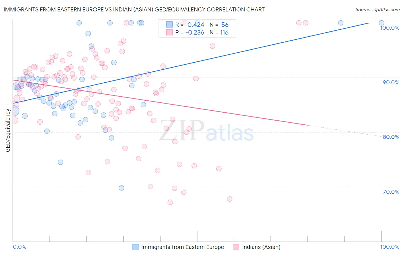 Immigrants from Eastern Europe vs Indian (Asian) GED/Equivalency