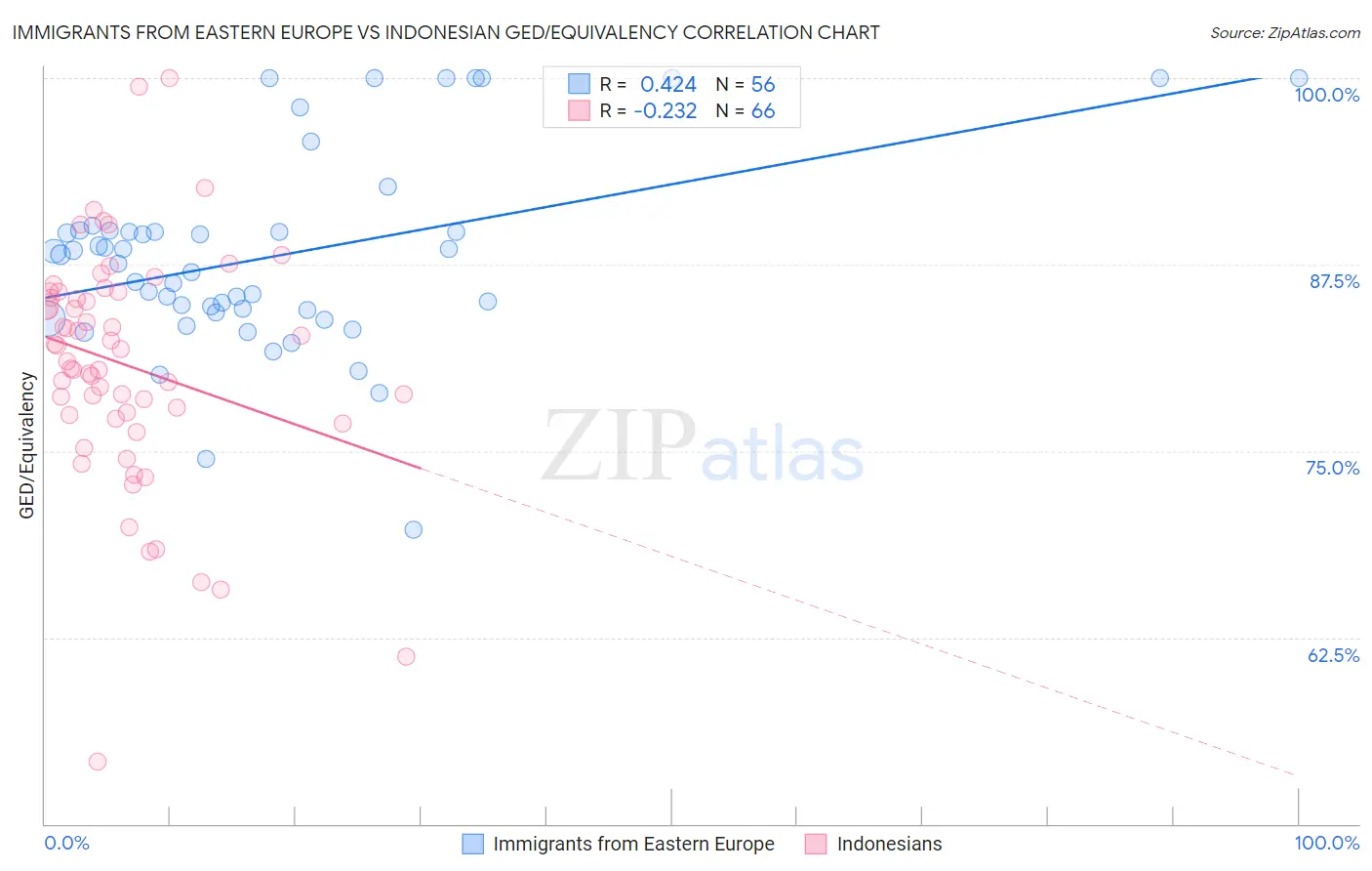 Immigrants from Eastern Europe vs Indonesian GED/Equivalency