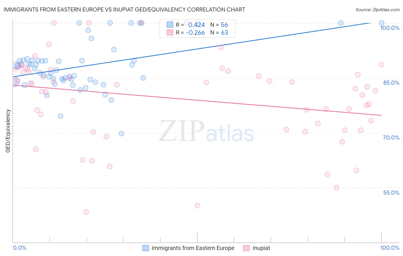 Immigrants from Eastern Europe vs Inupiat GED/Equivalency