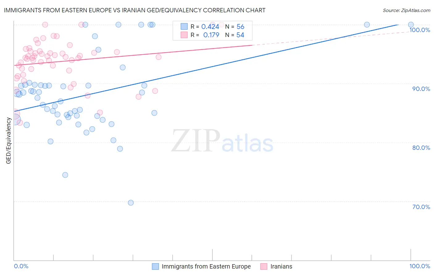 Immigrants from Eastern Europe vs Iranian GED/Equivalency