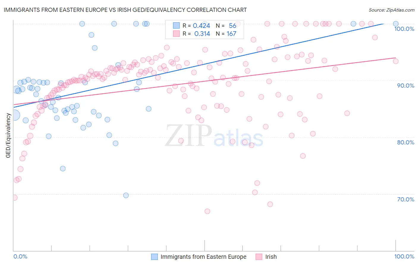 Immigrants from Eastern Europe vs Irish GED/Equivalency