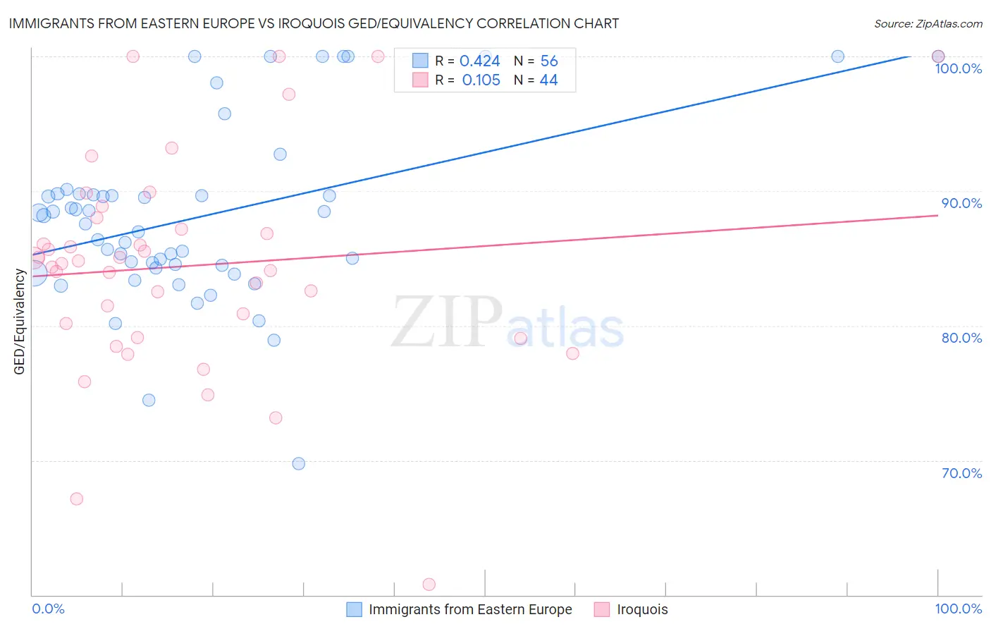 Immigrants from Eastern Europe vs Iroquois GED/Equivalency