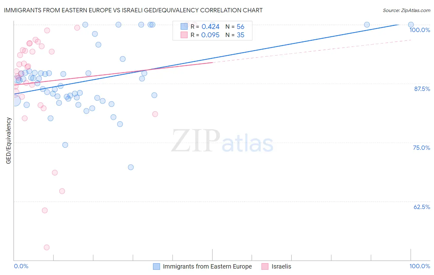 Immigrants from Eastern Europe vs Israeli GED/Equivalency