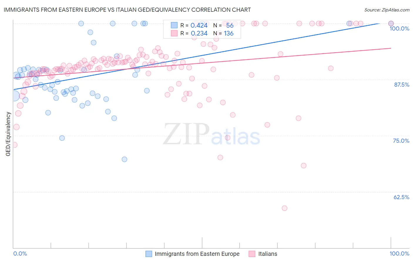 Immigrants from Eastern Europe vs Italian GED/Equivalency