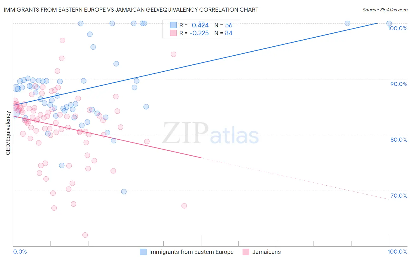 Immigrants from Eastern Europe vs Jamaican GED/Equivalency