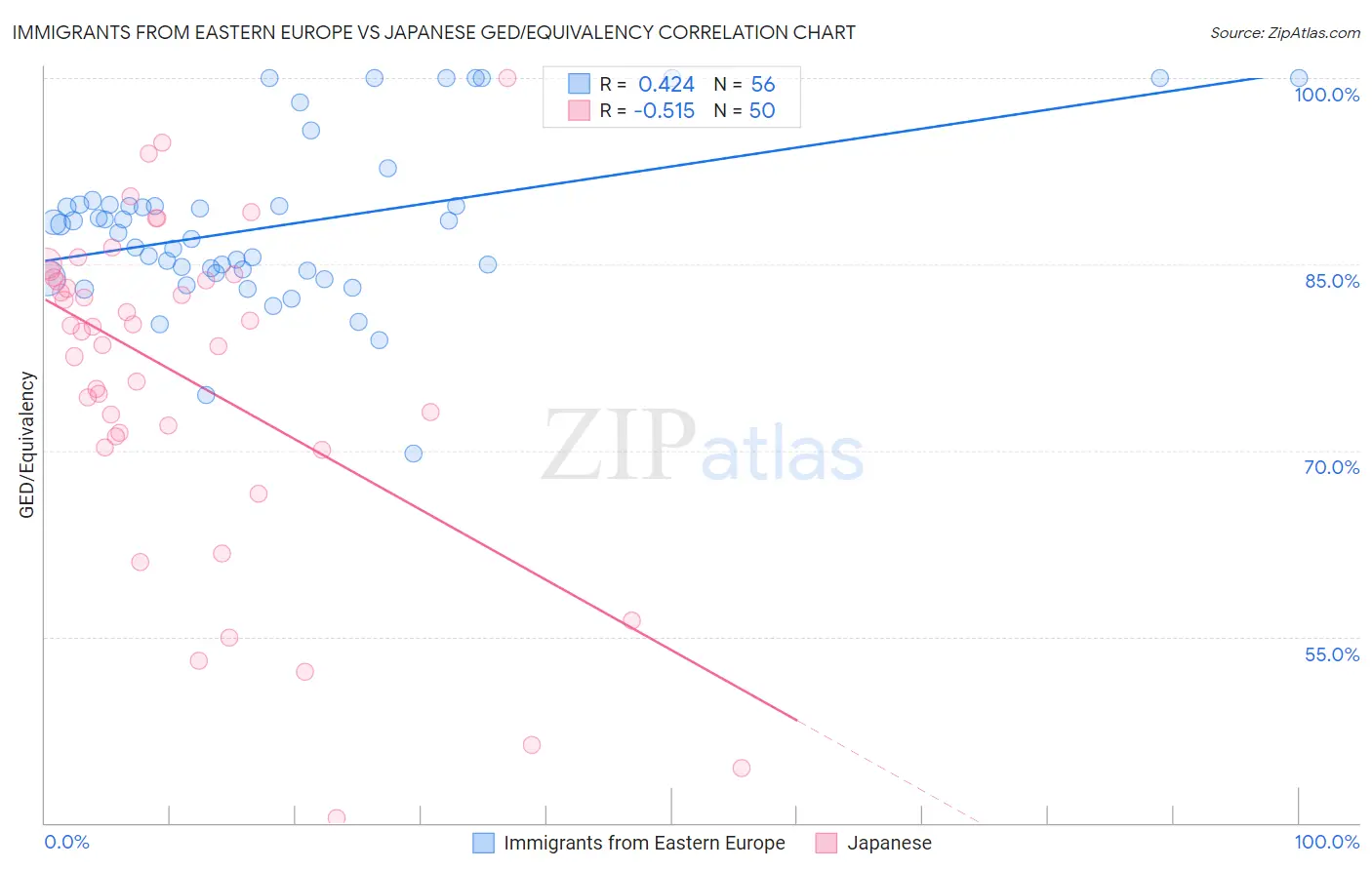 Immigrants from Eastern Europe vs Japanese GED/Equivalency