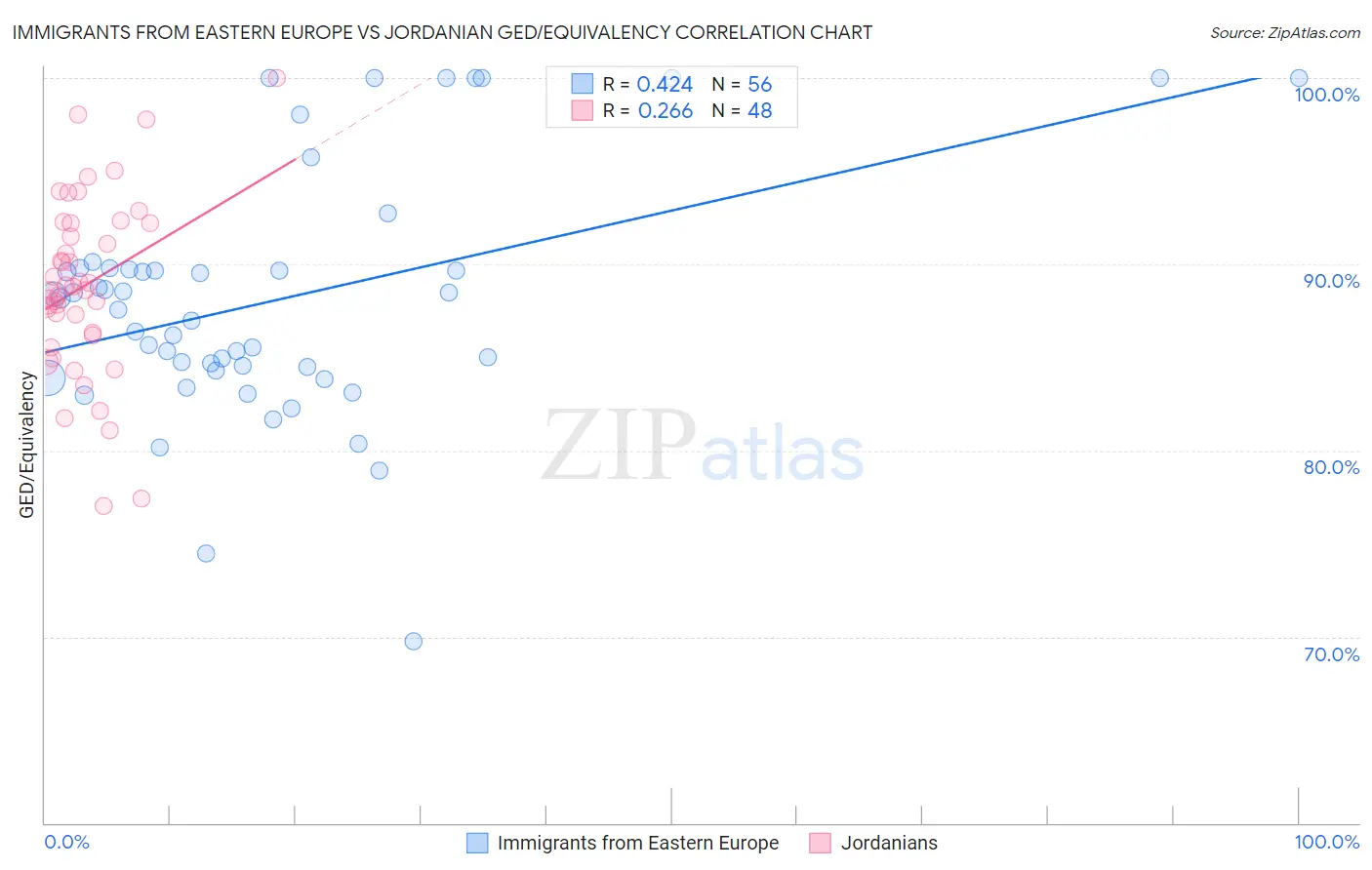 Immigrants from Eastern Europe vs Jordanian GED/Equivalency