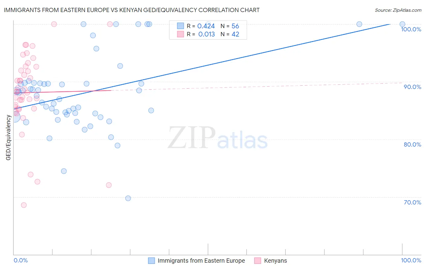 Immigrants from Eastern Europe vs Kenyan GED/Equivalency