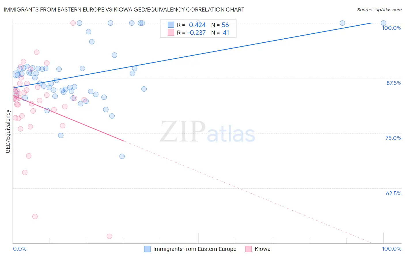 Immigrants from Eastern Europe vs Kiowa GED/Equivalency