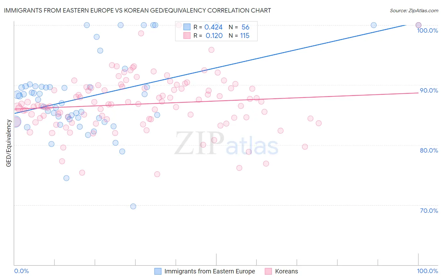 Immigrants from Eastern Europe vs Korean GED/Equivalency