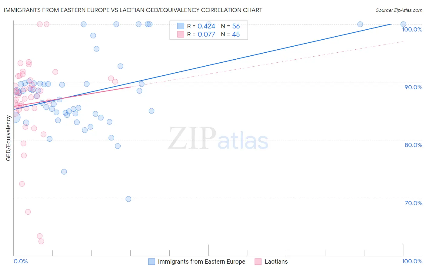 Immigrants from Eastern Europe vs Laotian GED/Equivalency
