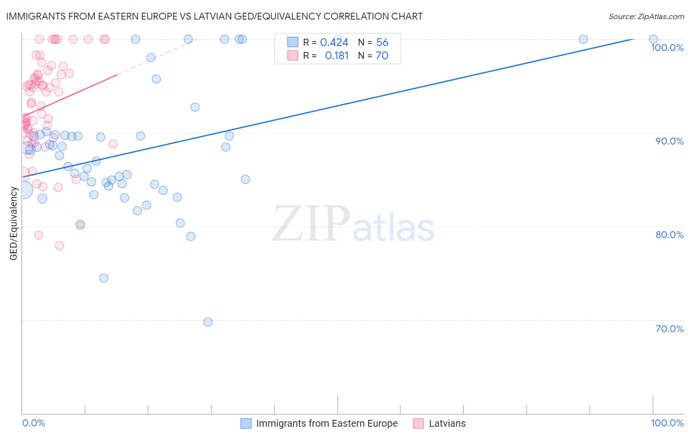 Immigrants from Eastern Europe vs Latvian GED/Equivalency