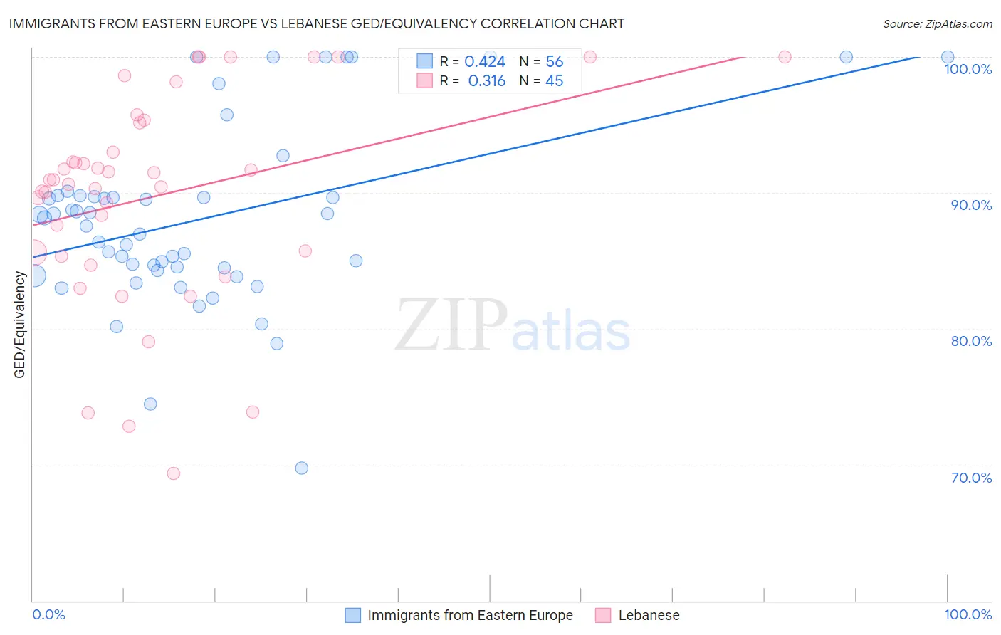 Immigrants from Eastern Europe vs Lebanese GED/Equivalency