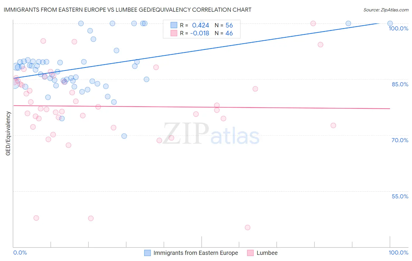 Immigrants from Eastern Europe vs Lumbee GED/Equivalency