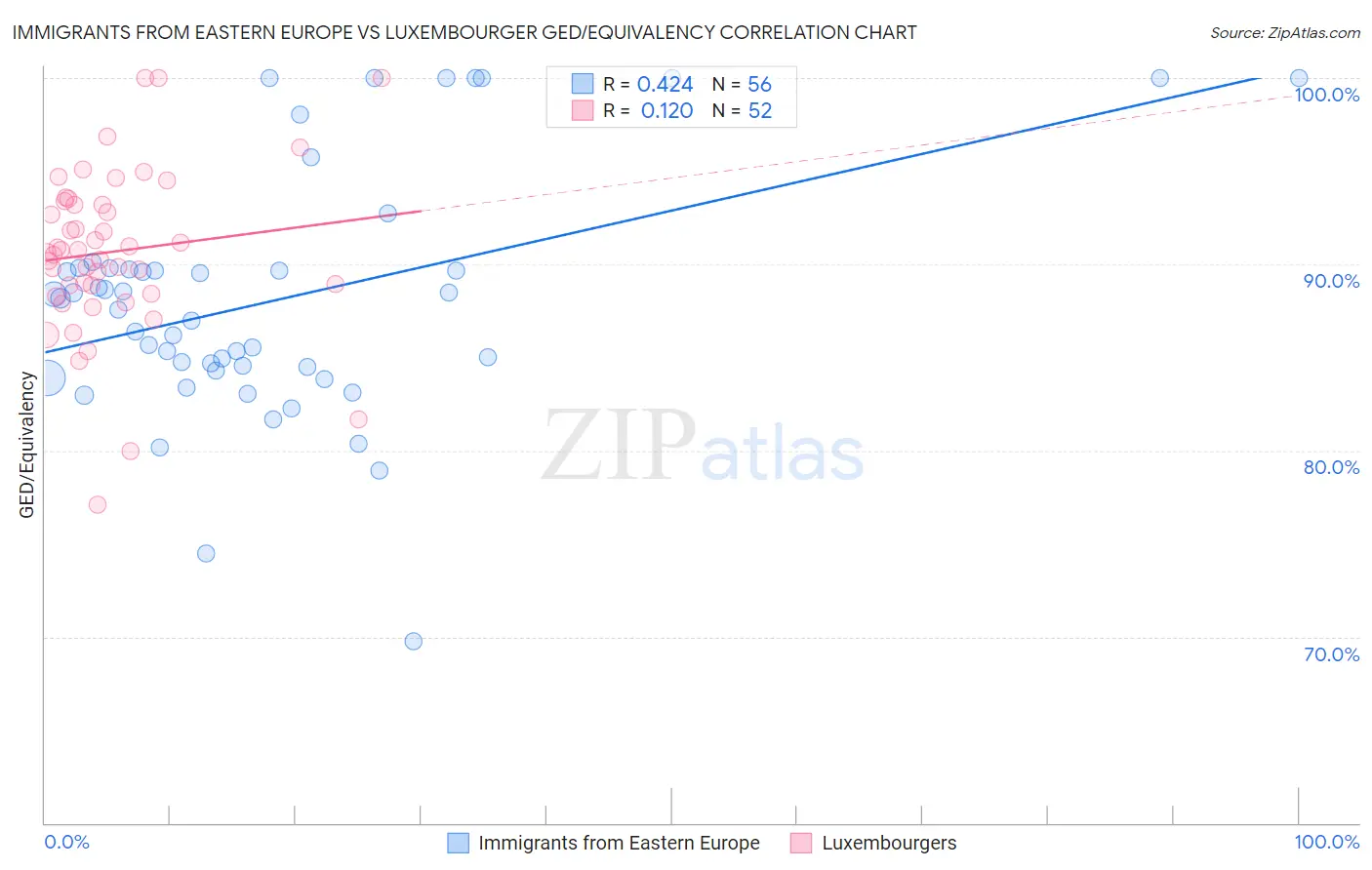 Immigrants from Eastern Europe vs Luxembourger GED/Equivalency