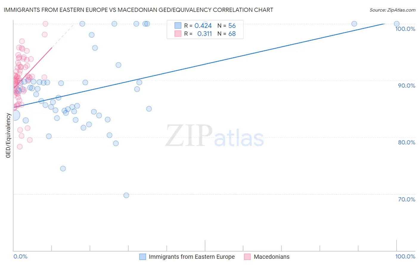 Immigrants from Eastern Europe vs Macedonian GED/Equivalency