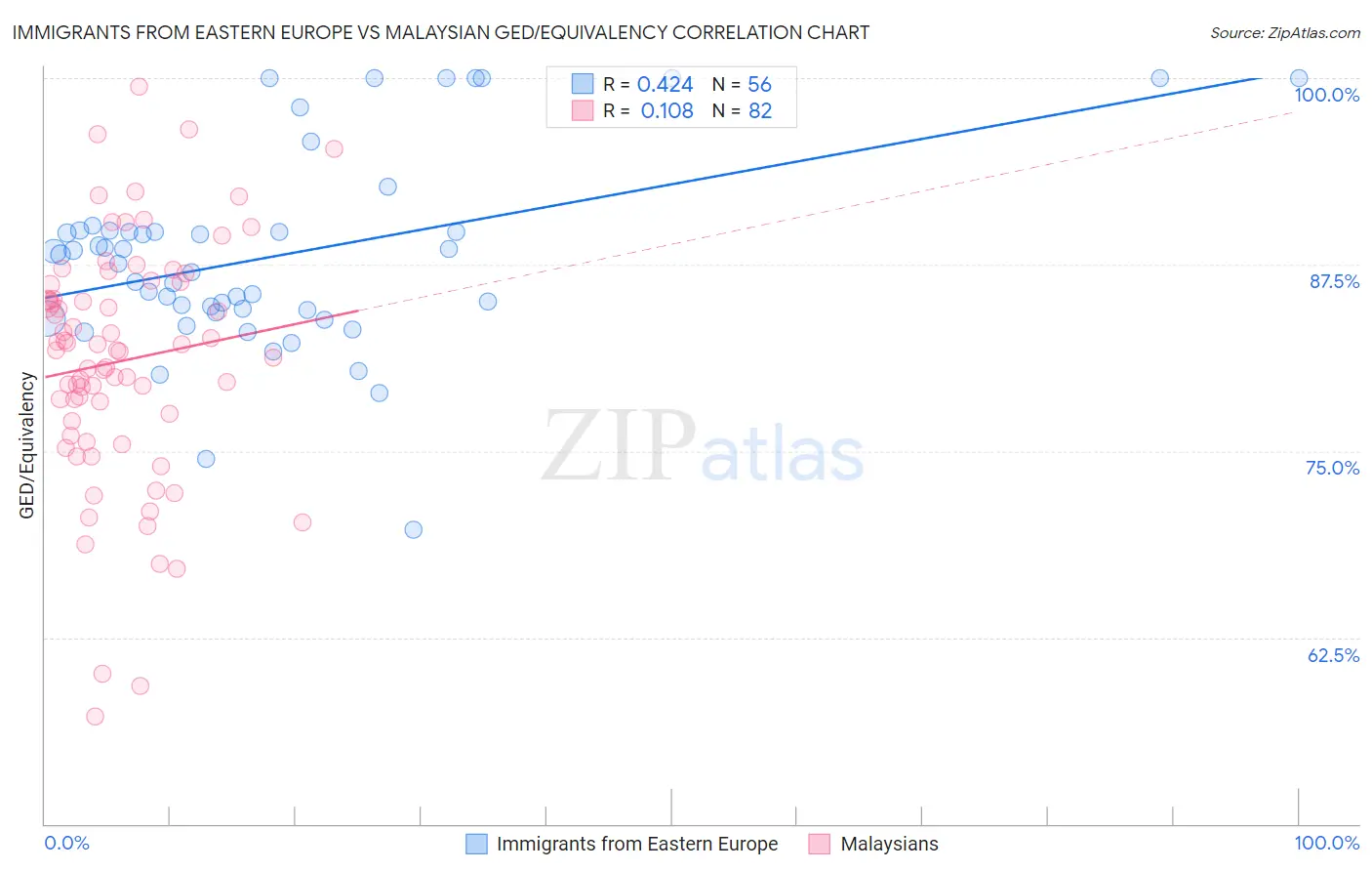 Immigrants from Eastern Europe vs Malaysian GED/Equivalency