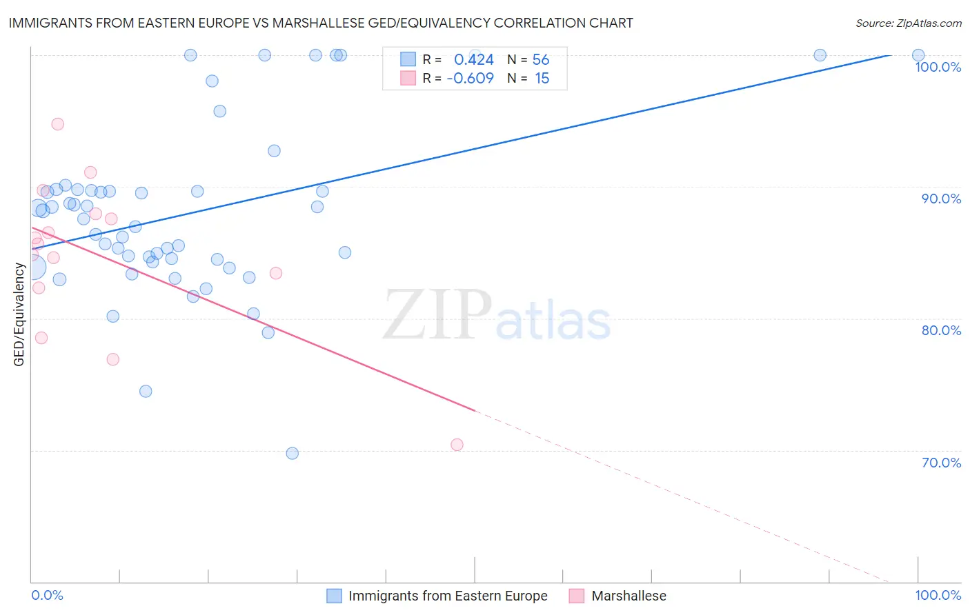 Immigrants from Eastern Europe vs Marshallese GED/Equivalency