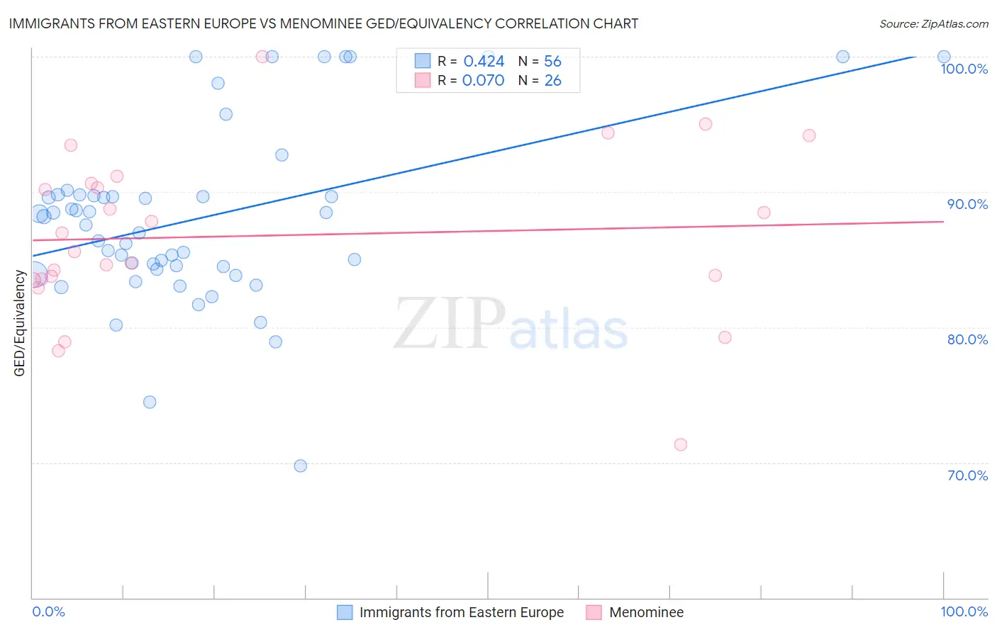Immigrants from Eastern Europe vs Menominee GED/Equivalency