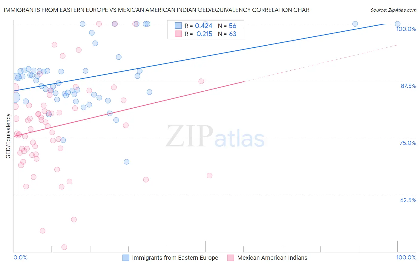 Immigrants from Eastern Europe vs Mexican American Indian GED/Equivalency