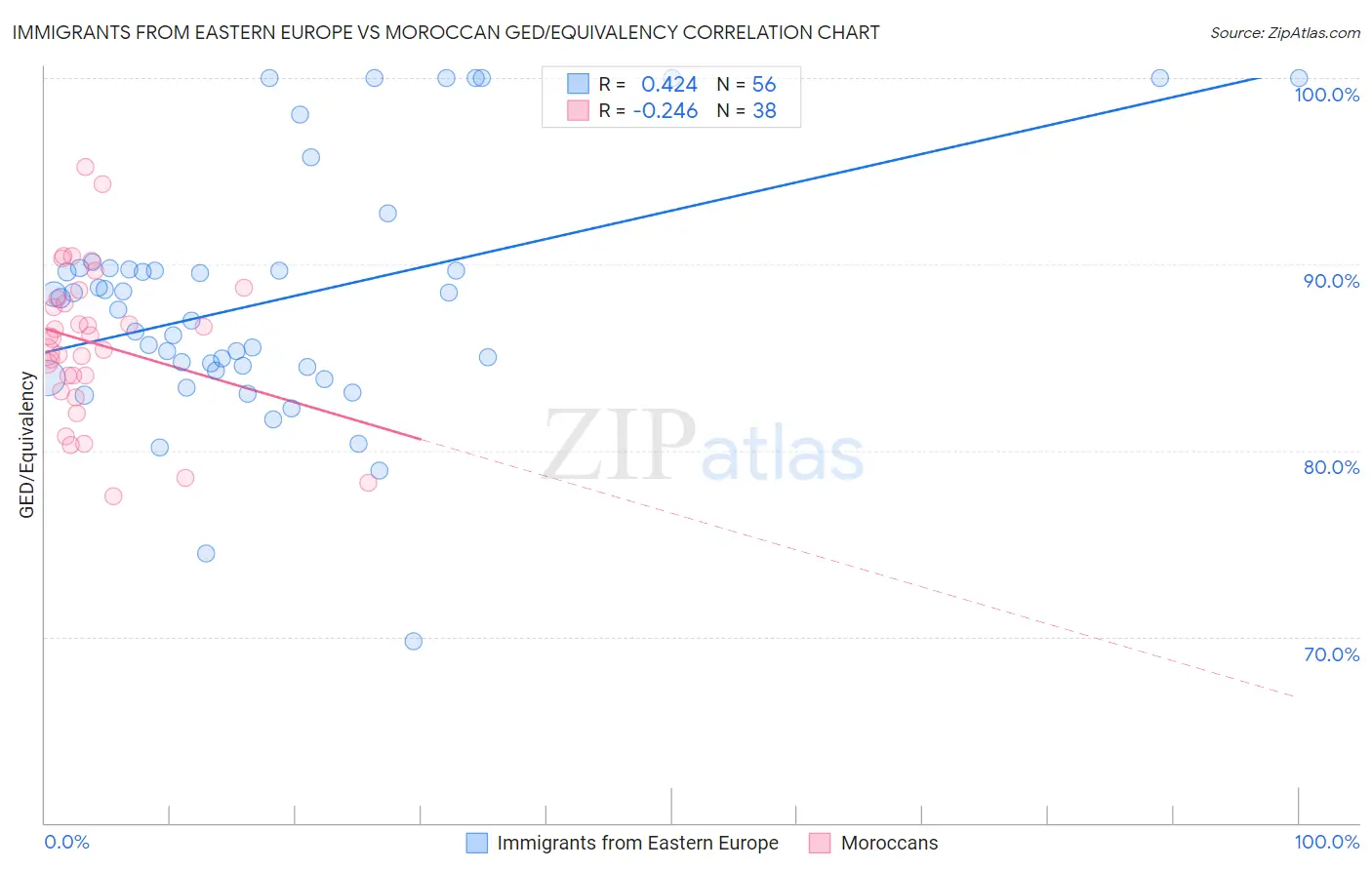 Immigrants from Eastern Europe vs Moroccan GED/Equivalency