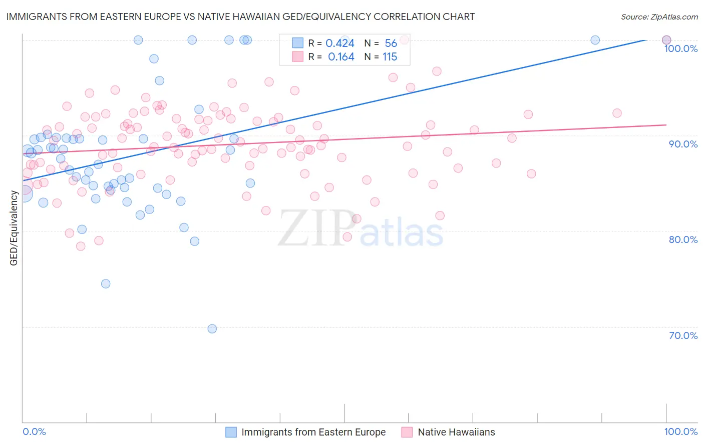 Immigrants from Eastern Europe vs Native Hawaiian GED/Equivalency