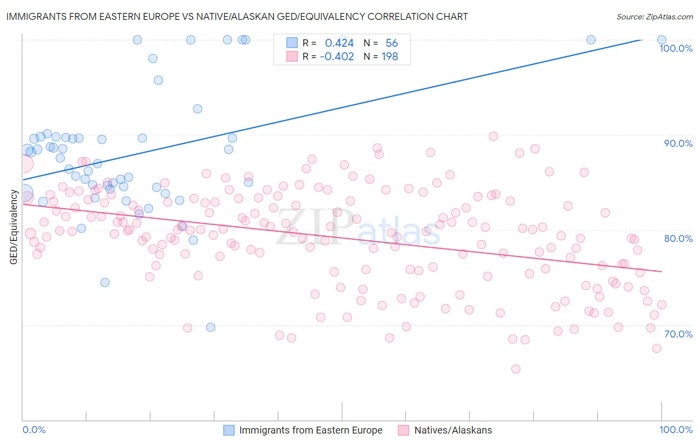 Immigrants from Eastern Europe vs Native/Alaskan GED/Equivalency