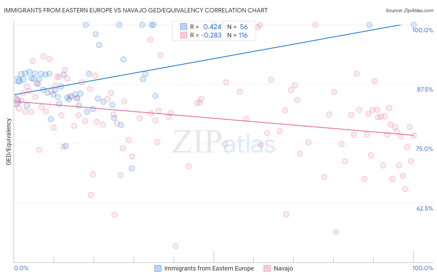 Immigrants from Eastern Europe vs Navajo GED/Equivalency