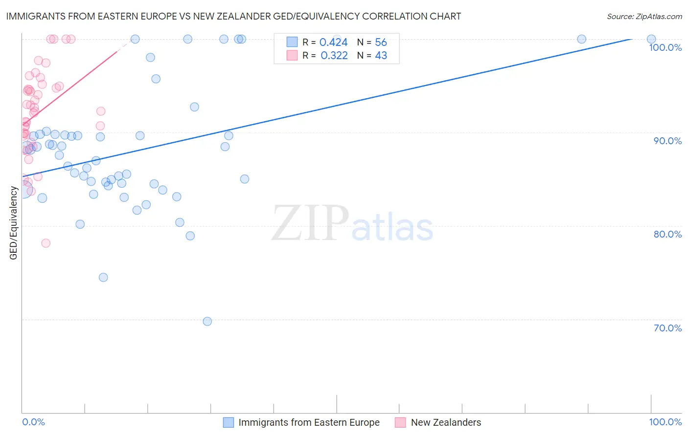 Immigrants from Eastern Europe vs New Zealander GED/Equivalency