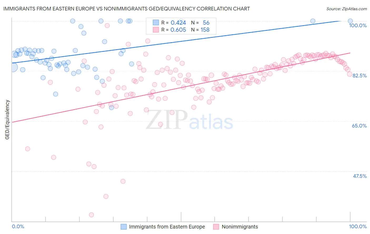 Immigrants from Eastern Europe vs Nonimmigrants GED/Equivalency