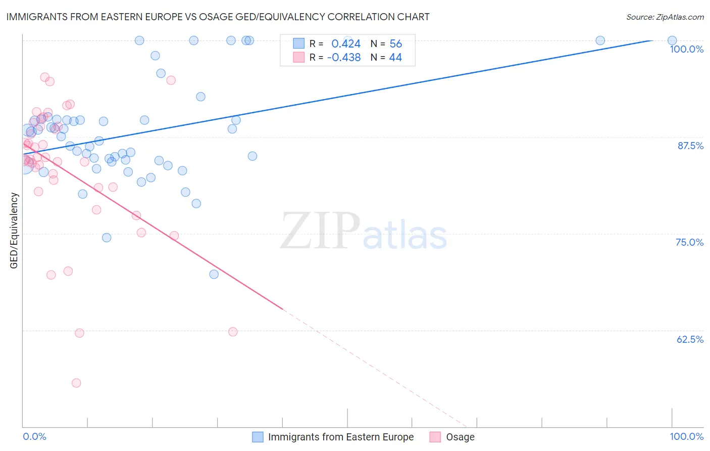 Immigrants from Eastern Europe vs Osage GED/Equivalency