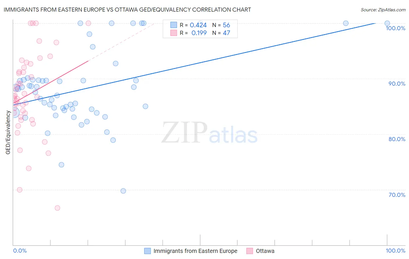 Immigrants from Eastern Europe vs Ottawa GED/Equivalency